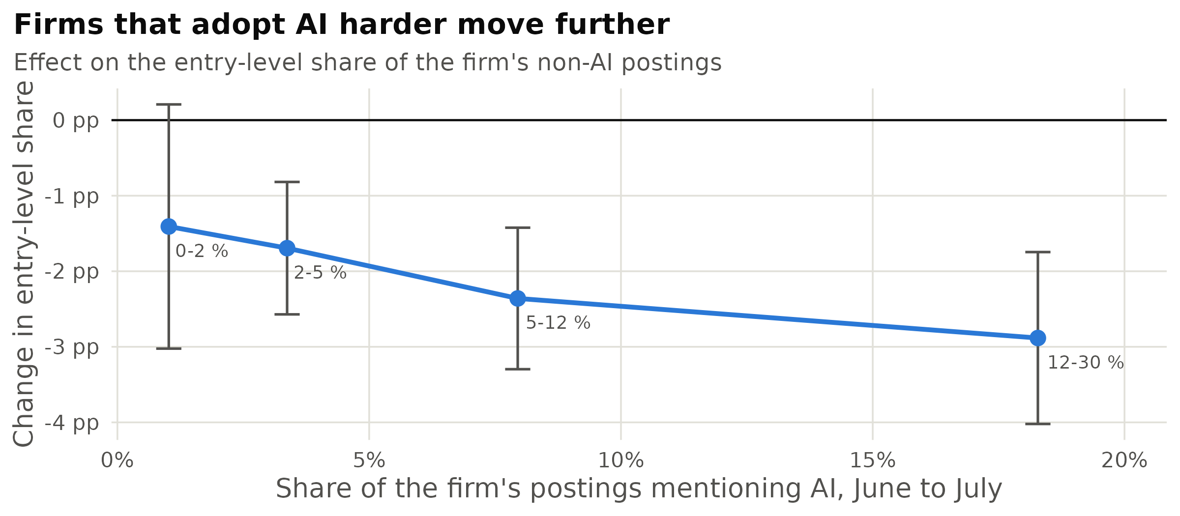 Entry-level effect by how much AI the adopting firm ends up posting in the final period, with 95 % intervals. A fifth bin covering firms above 30 % AI contains 436 firms with a standard error of 2.94 and is omitted as uninformative.